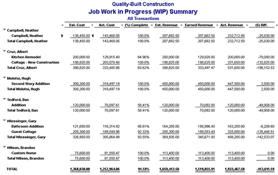WIP Report Summary